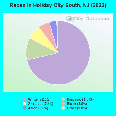 Races in Holiday City South, NJ (2022)