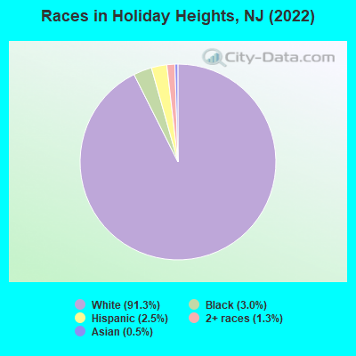 Races in Holiday Heights, NJ (2022)