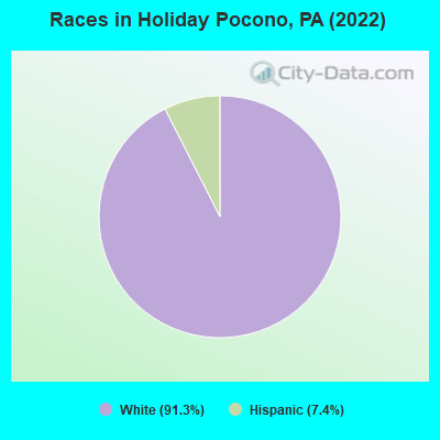 Races in Holiday Pocono, PA (2022)