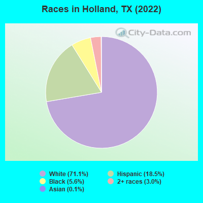 Races in Holland, TX (2022)