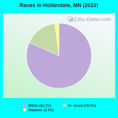 Races in Hollandale, MN (2022)