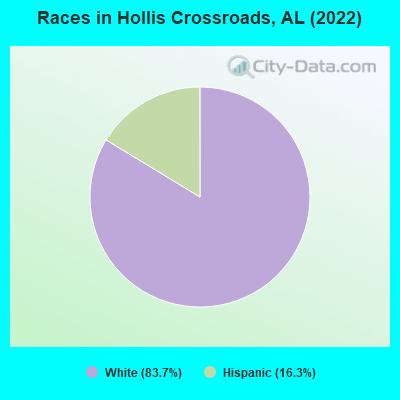 Races in Hollis Crossroads, AL (2022)