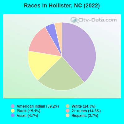 Races in Hollister, NC (2022)