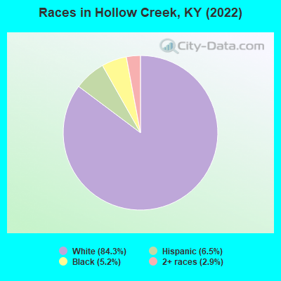Races in Hollow Creek, KY (2022)