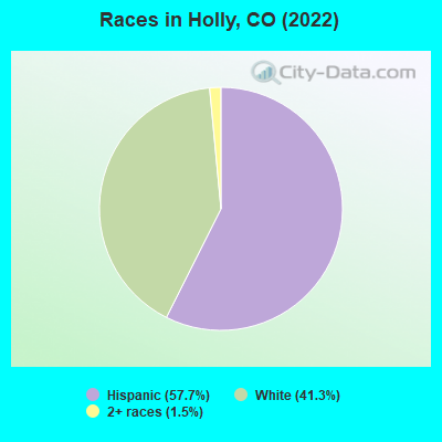 Races in Holly, CO (2022)