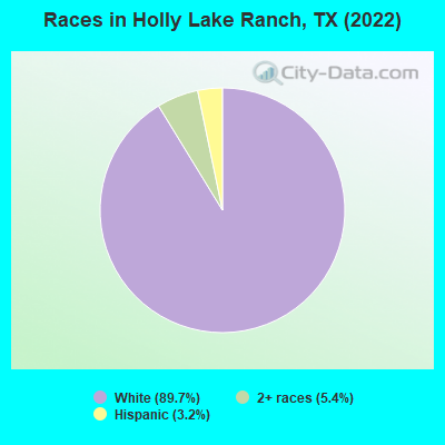 Races in Holly Lake Ranch, TX (2022)