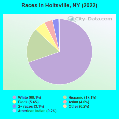Races in Holtsville, NY (2022)