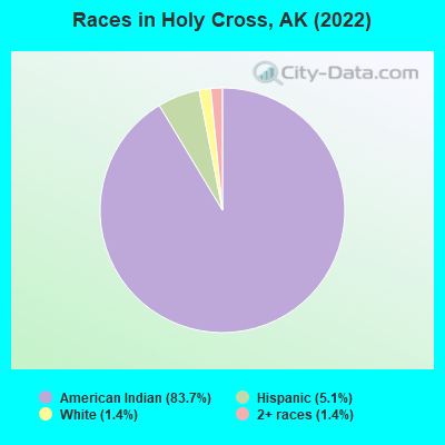 Races in Holy Cross, AK (2022)