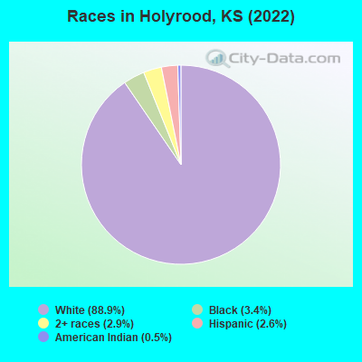 Races in Holyrood, KS (2021)
