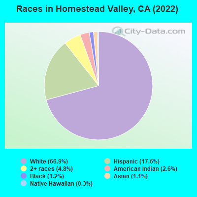 Races in Homestead Valley, CA (2022)