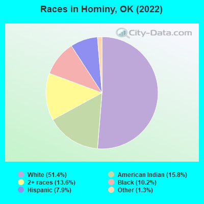 Races in Hominy, OK (2022)