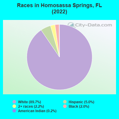 Races in Homosassa Springs, FL (2022)