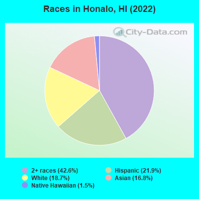 Races in Honalo, HI (2022)