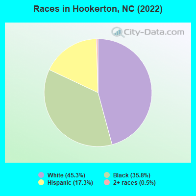 Races in Hookerton, NC (2019)