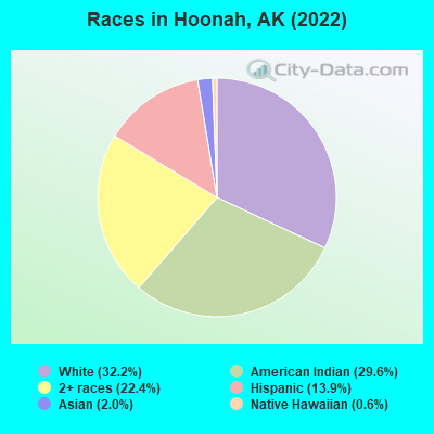 Races in Hoonah, AK (2019)