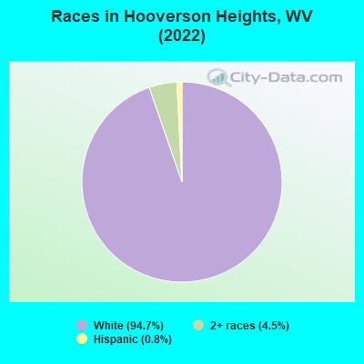 Races in Hooverson Heights, WV (2022)