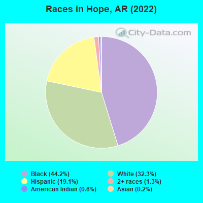 Races in Hope, AR (2019)