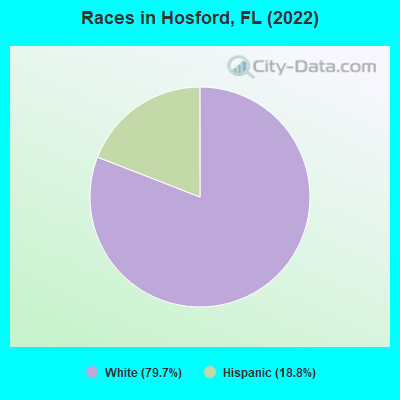 Races in Hosford, FL (2021)