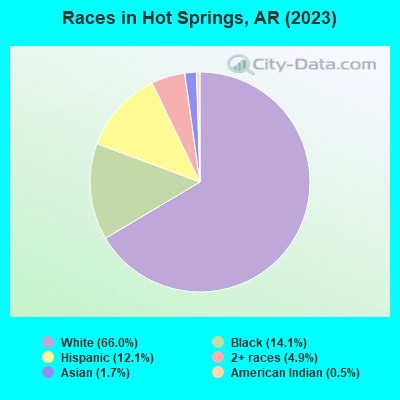 Races in Hot Springs, AR (2022)