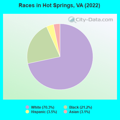 Races in Hot Springs, VA (2022)