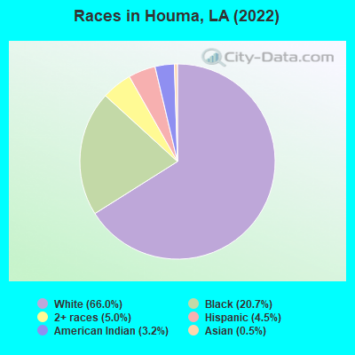 Races in Houma, LA (2021)