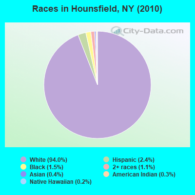 Races in Hounsfield, NY (2010)