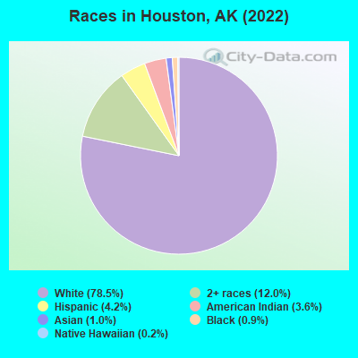 Races in Houston, AK (2022)