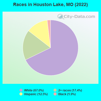 Races in Houston Lake, MO (2022)