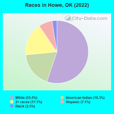 Races in Howe, OK (2022)