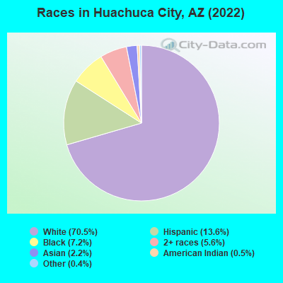 Races in Huachuca City, AZ (2022)