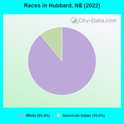 Races in Hubbard, NE (2022)