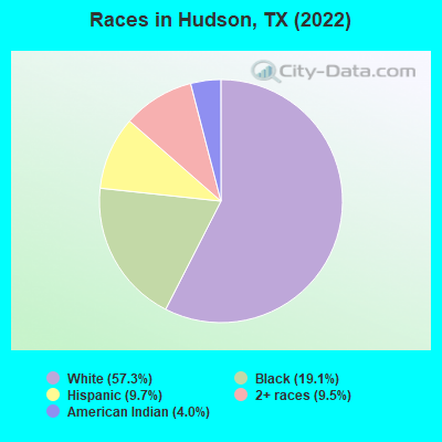 Races in Hudson, TX (2019)