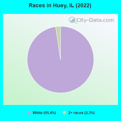 Races in Huey, IL (2022)
