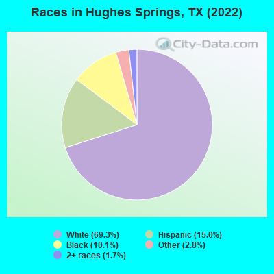 Races in Hughes Springs, TX (2022)
