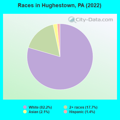 Races in Hughestown, PA (2022)