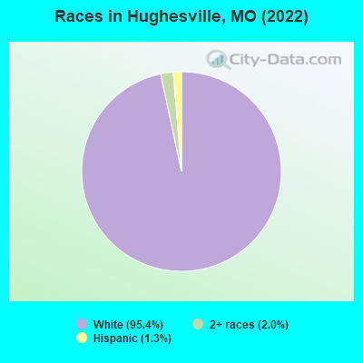 Races in Hughesville, MO (2022)