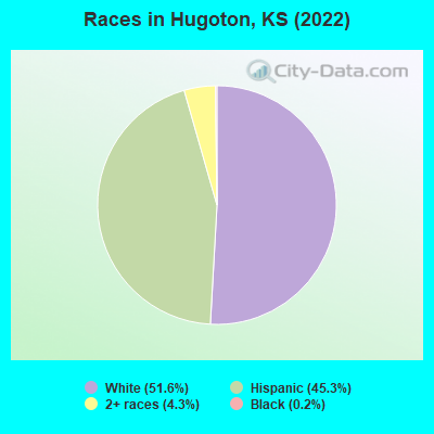 Races in Hugoton, KS (2022)