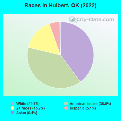 Races in Hulbert, OK (2022)