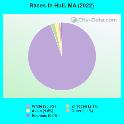 Races in Hull, MA (2022)