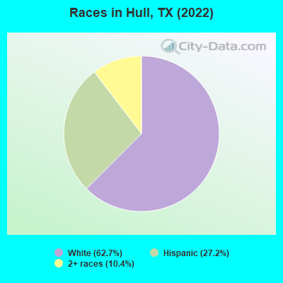 Races in Hull, TX (2022)