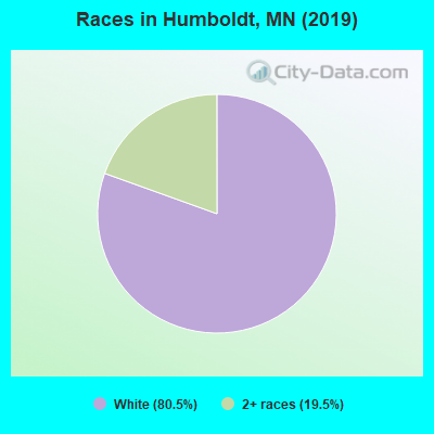 Races in Humboldt, MN (2019)