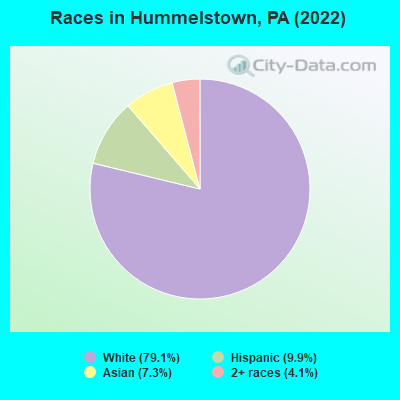 Races in Hummelstown, PA (2019)