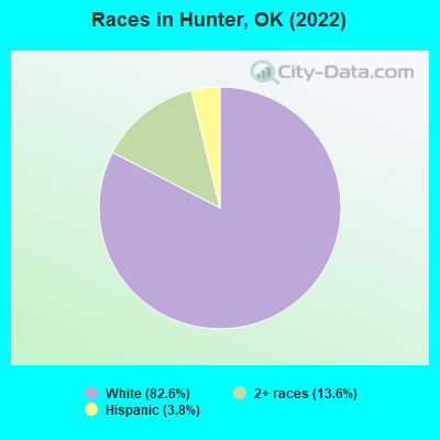 Races in Hunter, OK (2019)