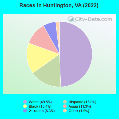 Races in Huntington, VA (2022)