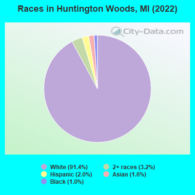 Races in Huntington Woods, MI (2021)