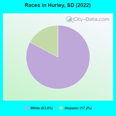 Races in Hurley, SD (2022)