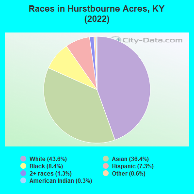 Races in Hurstbourne Acres, KY (2022)