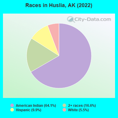 Races in Huslia, AK (2022)