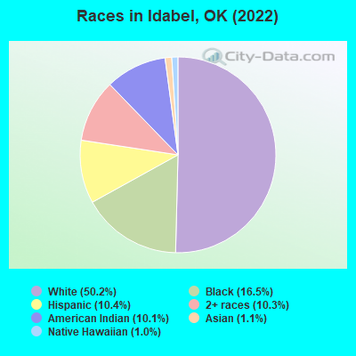 Races in Idabel, OK (2022)
