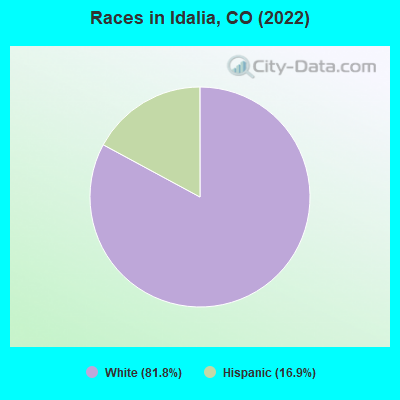 Races in Idalia, CO (2022)